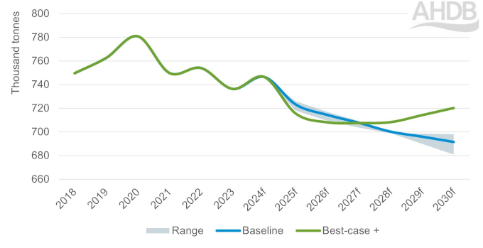 GB beef production figures.